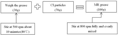 Creep and Recovery Behaviors of Lithium-Based Magnetorheological Grease
